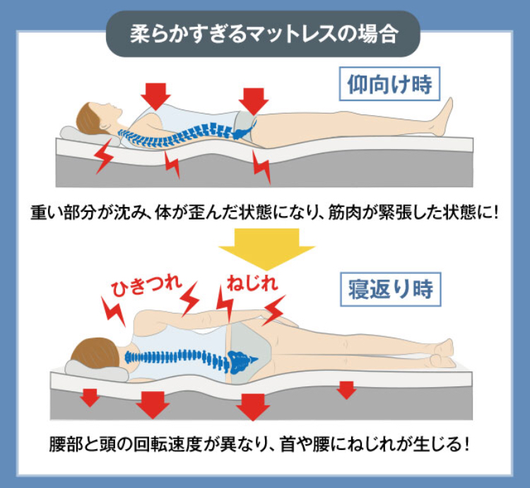 やわらかいマットレスで寝た場合